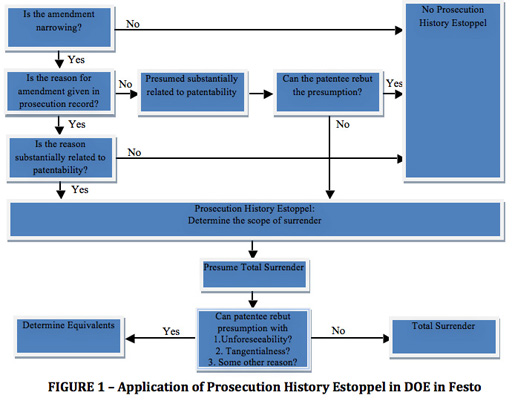 Application of Prosecution History Estoppel in DOE in Festo