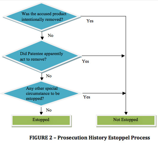 Procecution History Estoppel Process diagram
