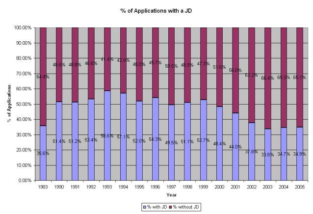 Number of Applicants with a JD versus Number of Applicants - Chart 1