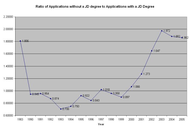 Number of Applicants with a JD versus Number of Applicants - Chart 1